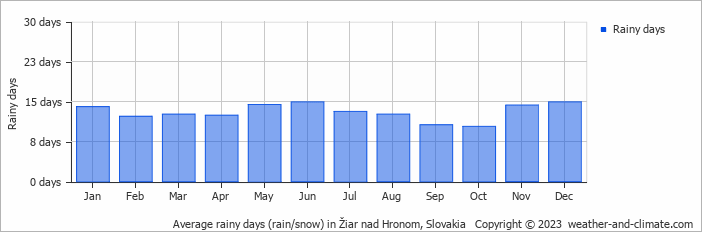 Average monthly rainy days in Žiar nad Hronom, Slovakia