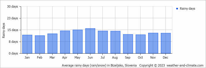 Average monthly rainy days in Bizeljsko, Slovenia