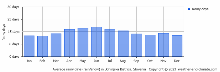 Average monthly rainy days in Bohinjska Bistrica, Slovenia