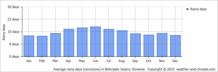 Average monthly rainy days in Bohinjsko Jezero, Slovenia