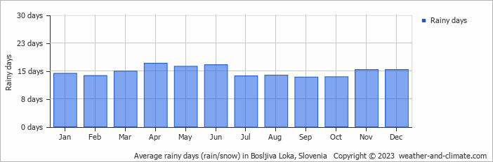 Average monthly rainy days in Bosljiva Loka, Slovenia