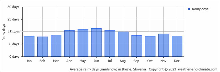 Average monthly rainy days in Brezje, Slovenia