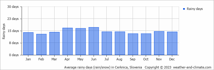 Average monthly rainy days in Cerknica, Slovenia