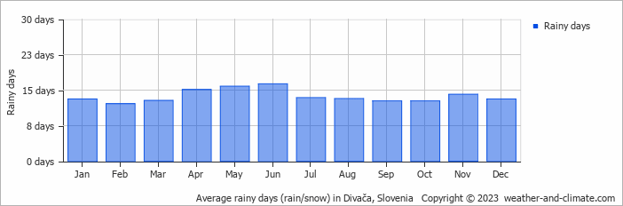 Average monthly rainy days in Divača, Slovenia