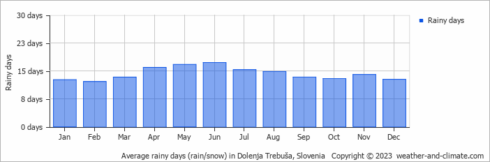 Average monthly rainy days in Dolenja Trebuša, Slovenia