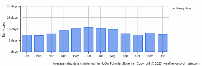 Average monthly rainy days in Hočko Pohorje, 
