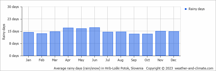 Average monthly rainy days in Hrib-Loški Potok, Slovenia