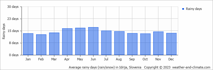 Average monthly rainy days in Idrija, Slovenia