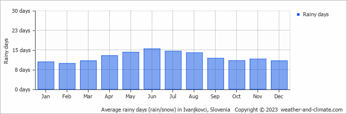 Average monthly rainy days in Ivanjkovci, Slovenia