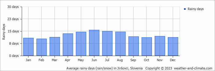 Average monthly rainy days in Jiršovci, Slovenia