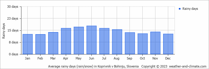 Average monthly rainy days in Koprivnik v Bohinju, Slovenia