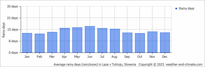 Average monthly rainy days in Laze v Tuhinju, Slovenia