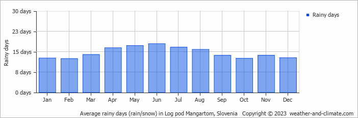 Average monthly rainy days in Log pod Mangartom, Slovenia