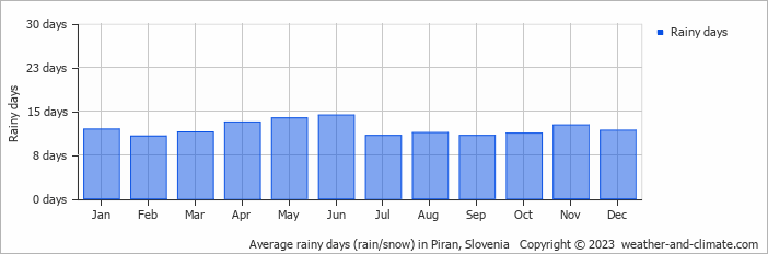 Average monthly rainy days in Piran, 