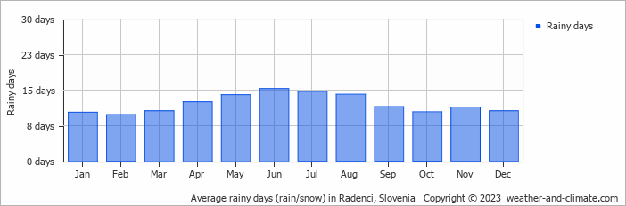Average monthly rainy days in Radenci, Slovenia