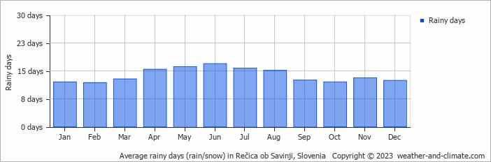 Average monthly rainy days in Rečica ob Savinji, Slovenia
