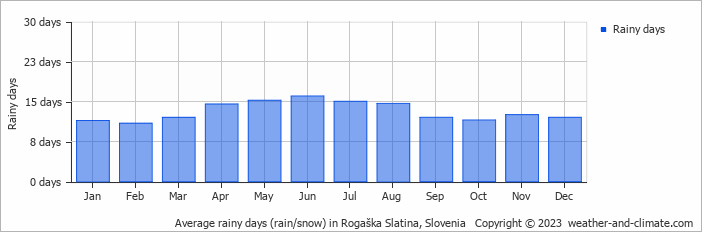 Average monthly rainy days in Rogaška Slatina, Slovenia