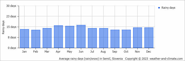 Average monthly rainy days in Semič, 