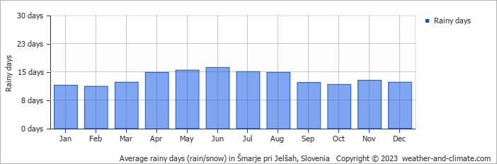 Average monthly rainy days in Šmarje pri Jelšah, Slovenia