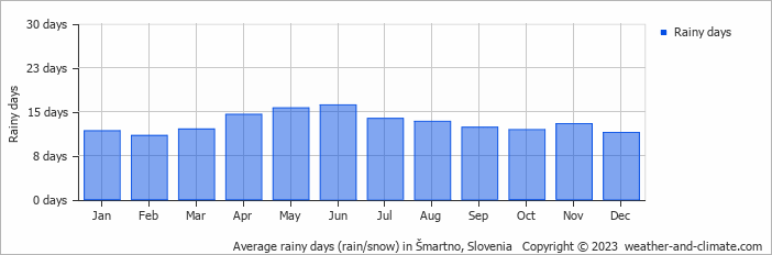 Average monthly rainy days in Šmartno, Slovenia