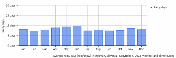 Average monthly rainy days in Strunjan, 