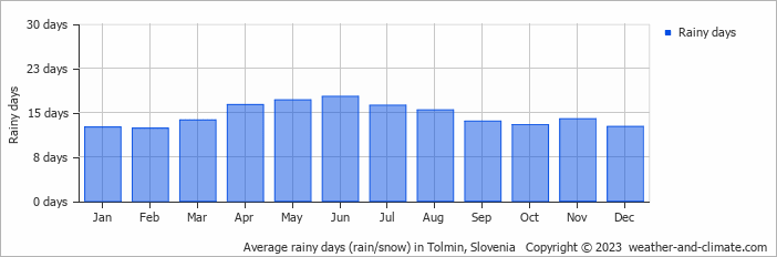 Average monthly rainy days in Tolmin, Slovenia