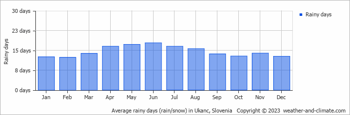 Average monthly rainy days in Ukanc, Slovenia