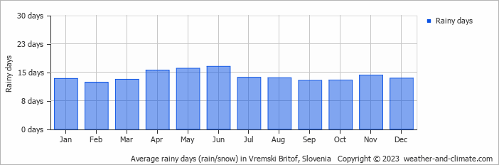 Average monthly rainy days in Vremski Britof, Slovenia
