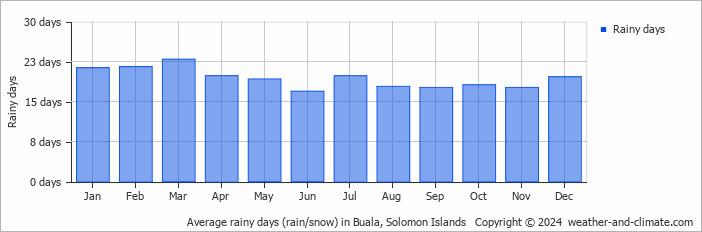 Buala Rainfall by Month – Average Precipitation