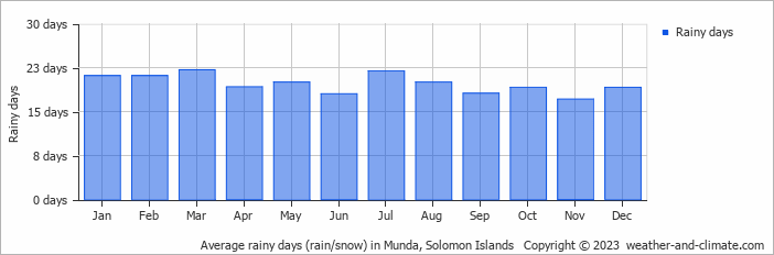 Average rainy days (rain/snow) in Munda, Solomon Islands   Copyright © 2023  weather-and-climate.com  