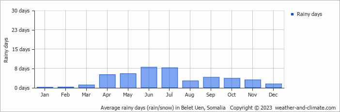 Average monthly rainy days in Belet Uen, 
