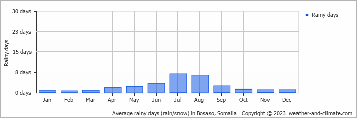 Average monthly rainy days in Bosaso, Somalia