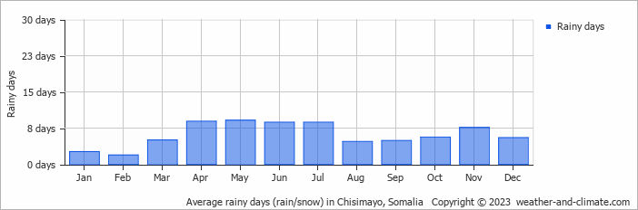 Average monthly rainy days in Chisimayo, Somalia