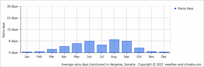 Average monthly rainy days in Hargeisa, Somalia