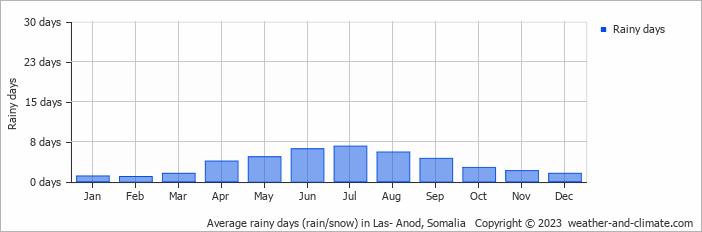 Average monthly rainy days in Las- Anod, Somalia