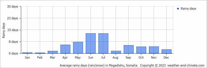 Average monthly rainy days in Mogadishu, 