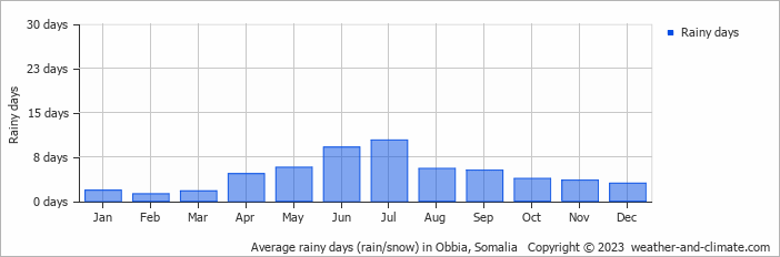 Average monthly rainy days in Obbia, Somalia