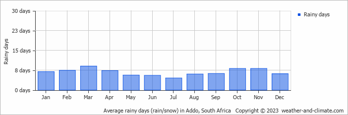 Average monthly rainy days in Addo, South Africa