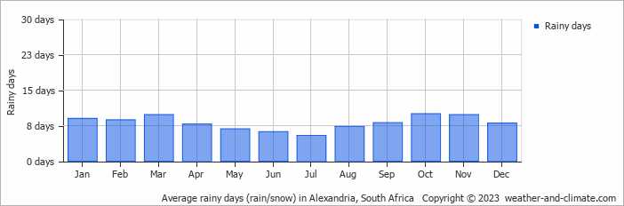 Average monthly rainy days in Alexandria, South Africa