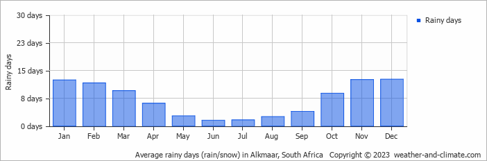 Average monthly rainy days in Alkmaar, South Africa