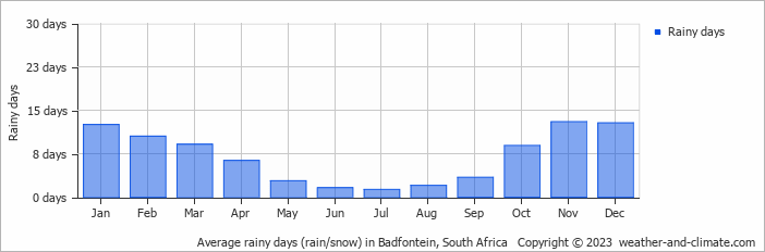 Average monthly rainy days in Badfontein, South Africa