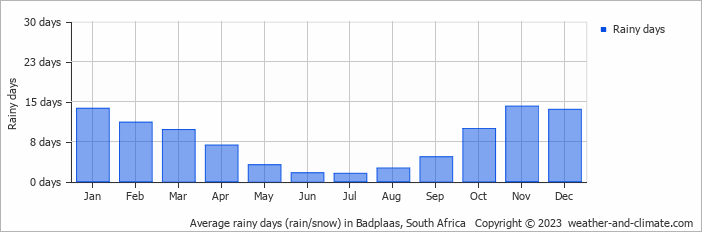 Average monthly rainy days in Badplaas, South Africa