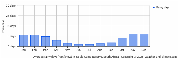 Average monthly rainy days in Balule Game Reserve, South Africa