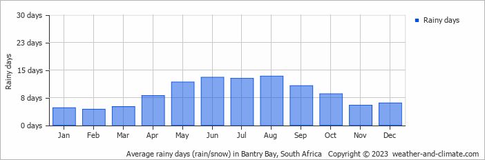 Average monthly rainy days in Bantry Bay, South Africa