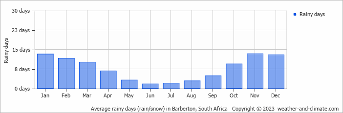 Average monthly rainy days in Barberton, South Africa