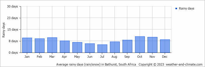 Average rainy days (rain/snow) in Bathurst, South Africa   Copyright © 2023  weather-and-climate.com  