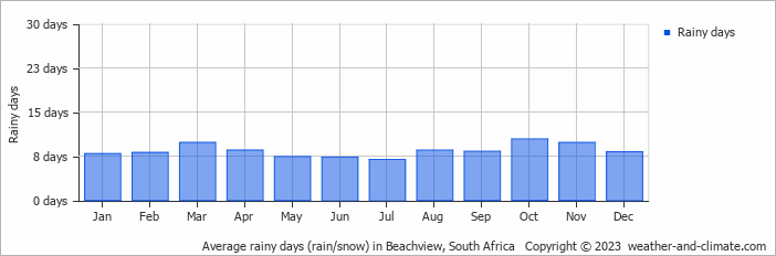 Average monthly rainy days in Beachview, South Africa