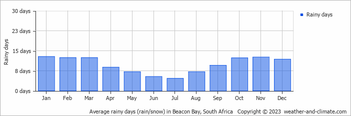 Average monthly rainy days in Beacon Bay, South Africa
