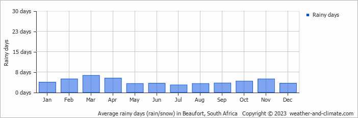 Average monthly rainy days in Beaufort, South Africa