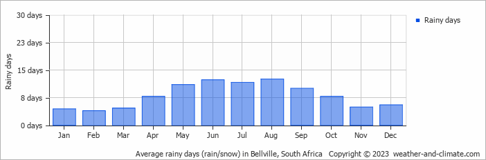 Average monthly rainy days in Bellville, South Africa